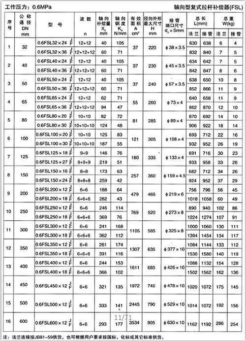 <strong>軸向型復式拉桿補償器產(chǎn)品參數(shù)一</strong>